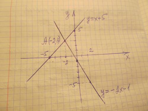 Решить графически систему уравнений{2x+y=-1{x-y=-5​