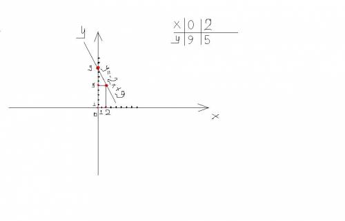 Функцію задано формулою у = - 2х + 9