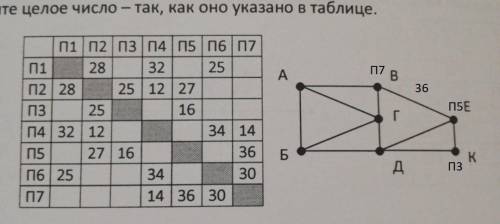 На рисунке справа схема дорог н-ского района изображена в виде графа в таблице содержатся сведения о