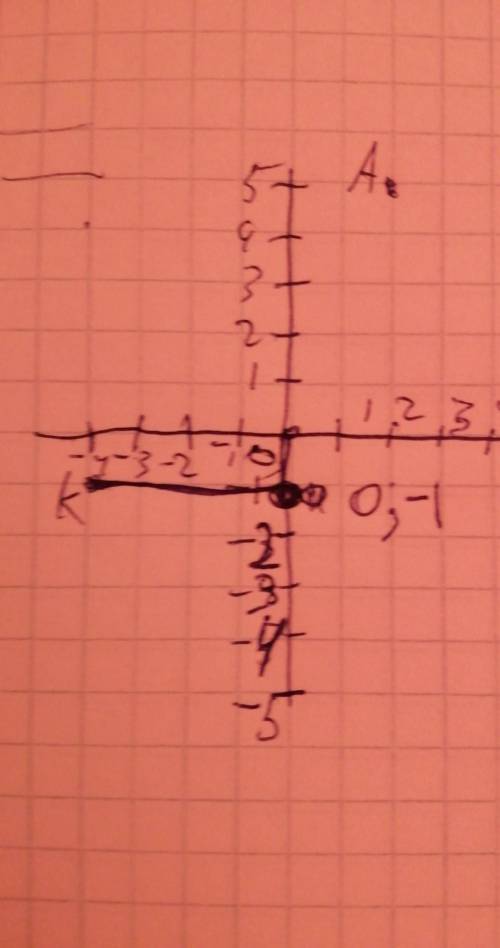 Постройте отрезок ак, где а (2; 5), к (-4; -1), и запишите координаты точек пересечения этого отрезк