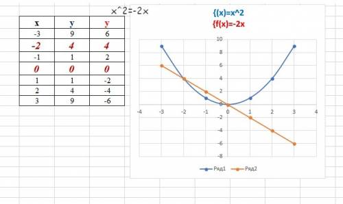 №1 найдите значение функции y=x²,соответствующее данному значению аргумента: а)-2б б)1/5 №2 постройт
