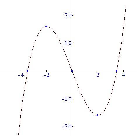 Y=x^3-12x полное исследование функции) !