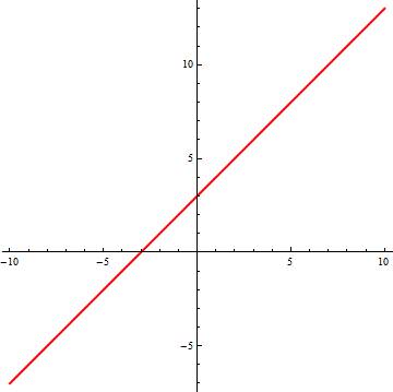 Постройте график функции у=х+3. найдите значения а, при которых прямая у=а не имеет с графиком данно