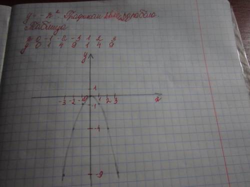 Постройте график функции у=-х^2.с рисунком и таблицей.