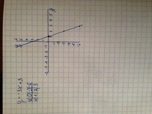 Постройте график функции у = -3х + 3.