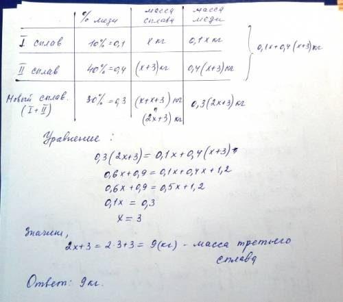 Первый сплав содержит 10% меди, второй — 40% меди. масса второго сплава больше массы первого на 3 кг