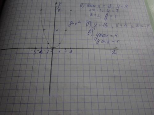 Постройте график функции y=x во второй с графика найдите: а)значения функции при значении аргумента,