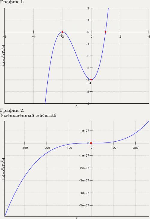 Постройте график функций y=x^3+3x^2-4