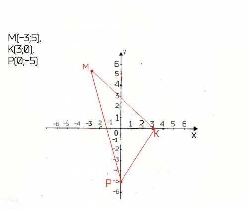 Постройте треугольник mkp, если m(-3; 5), k(3; 0), p(0; -5)