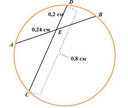 На окружности хорды ab и cd пересекаются в точке e. найдите be и ab, если de=0,2 см; cd=0.8 см; ae=0