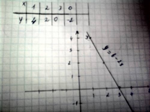 Постройте функцию у=6-2x . постройте его график . если можно то с картинкой
