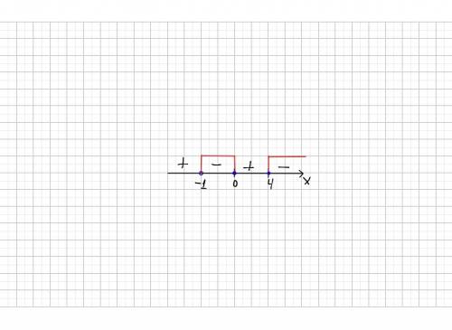 Решите неравенство: 4х-х^2 x+1 меньше или равно 0 x + 1