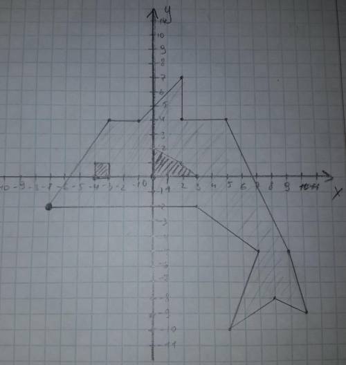 Сдельфином по координатам. (-7; --3; -1; ; ; ; ; -; -; -; -; -; --7; -2). ласты: (0; ; ; ; ; 0) глаз