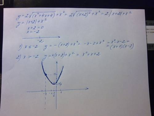 Построить график функции 2* корень из (x^2+4x+4) + x^2