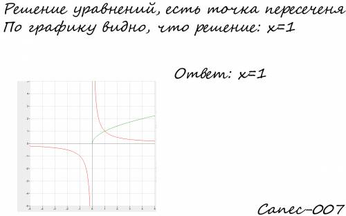 Решить графически уравнение: 1/x - корень из x =0