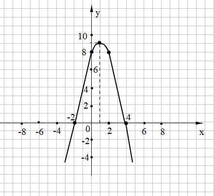 Постройте график функции: y= 8+ 2x - x^2. пользуясь графиком, найдите: 1) промежуток на котором функ