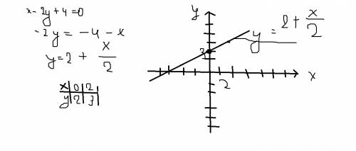 Постройте график линейного уравнения с двумя переменными x-2y+4=0