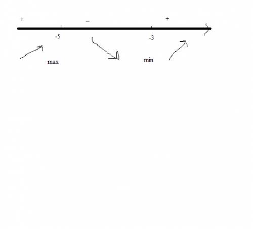 Наити наибольшее и наименьшее значение функции f(x)=x^3+12x^2 +45x+20, на отрезке [-4; -2].