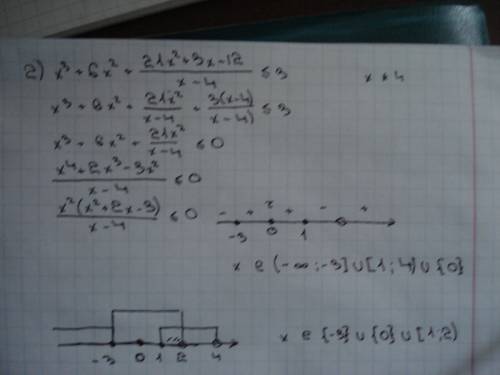 Решить систему из 2х уравнений 1) log 3-x (x+4/(x-3)^2> = -2 2) x^3+6x^2+ (21x^2+3x-12/x-4)< =