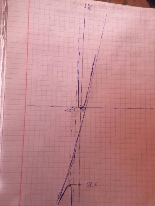 Исследовать и построить график функции с производной y=(5x^2-4)/(x+3)