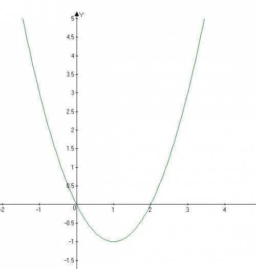 Построить эскиз графика функции: y=x^2-2x заранее !