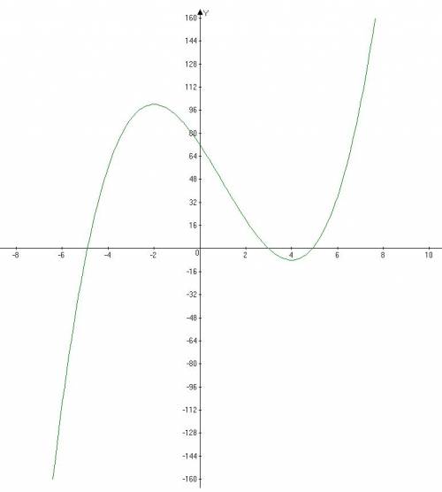 Y=x^3-3x^2-24x+72 нужно решение+график.