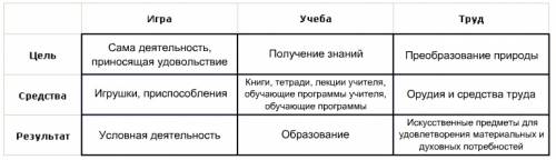 Сравнительная характеристика основных видов деятельности: игра, учение, труд, общение