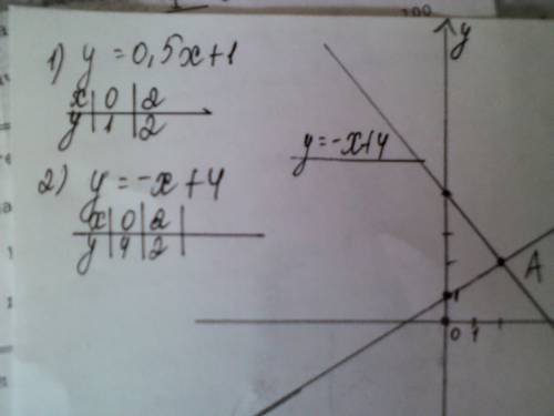 :постройте в одной системе координат графики функций и укажите координаты точки их пересечения: 1) y