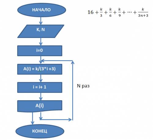 Составить блок схему: вычислить значение nчленов следующего ряда: 16+k/3+k/6+k/> 0,k> 0 вводят