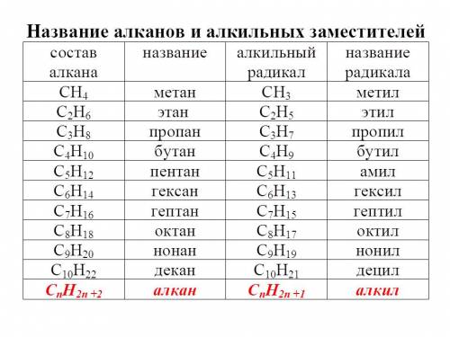 Составить гомологический ряд алканов