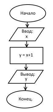 Решите уравнение и составьте схему y=x+1