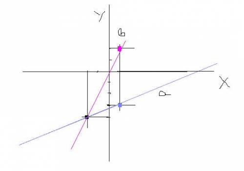 Две прямые пересекаются в точке с(-2; -4) найти угол между ними, если одна из них проходит через а(1