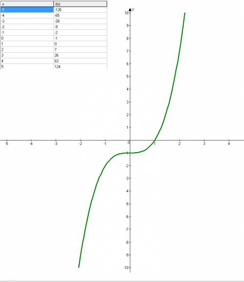 Постройте графики многочленов 1) -2x^2+7x-5 2) (x-1)^3+2 3) x^3-4x 4) x^3-1 если можно разборчиво сд