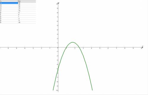 Постройте графики многочленов 1) -2x^2+7x-5 2) (x-1)^3+2 3) x^3-4x 4) x^3-1 если можно разборчиво сд