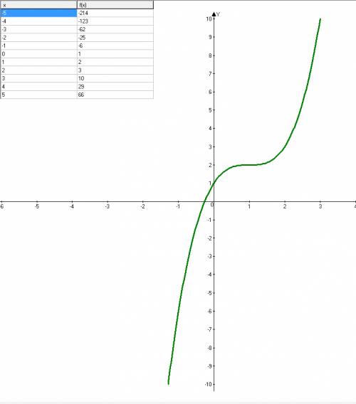 Постройте графики многочленов 1) -2x^2+7x-5 2) (x-1)^3+2 3) x^3-4x 4) x^3-1 если можно разборчиво сд