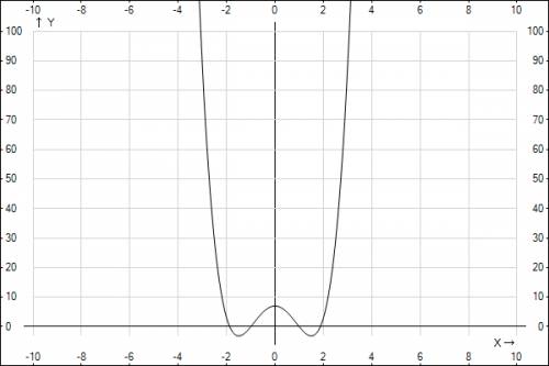 Исследовать и построить график функций у=2х^4-9х^2+7