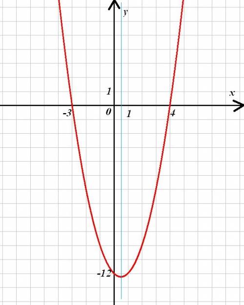 Постройте график функции запишите свойства этой функции: f(х)=х^2-х-12 а) область определения; б) об