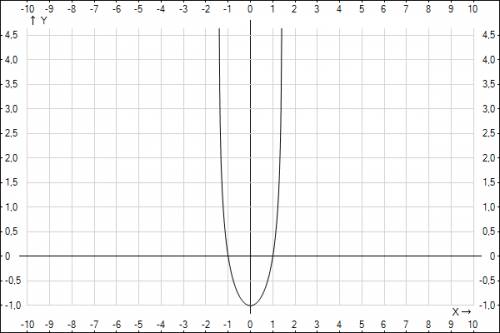 Найдите наименьшее значение функции g(x)=log0.5(-основание)(2-х^2)