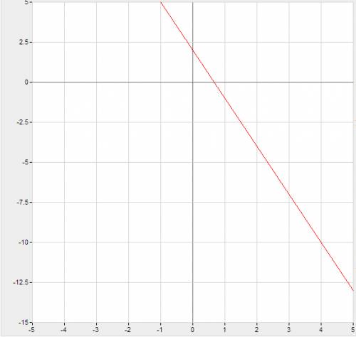 Постройте график функции y = -3x + 2 принадлежит ли графику функции точка a( 5; -13)