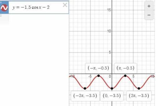 Построить график функции: y= -1.5 cos-2