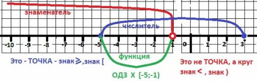 Найдите область определения функции y=√(15-x^2-2x)/√(-x-1)