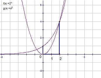 При каких натуральных n справедливо неравенство 2^n> n^2 ?