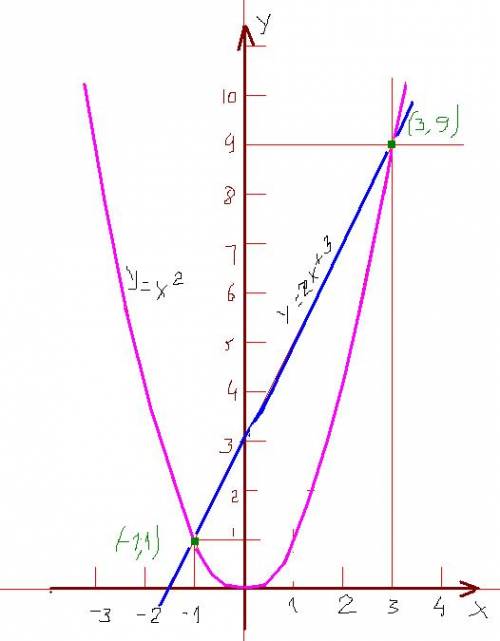 Решите графически уравненипе: x(в квадрате)=2x+3