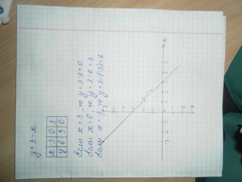 Постройте график линейной функции у=3-х