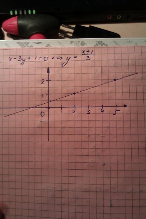 Мне нужно постройте график этих функции: у=2х-3, 3х+4у-5=0, х-3у+1=0