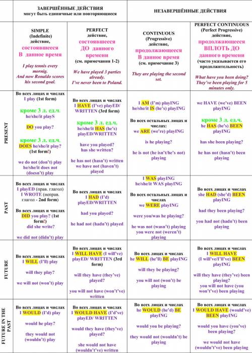 Present simple, present continuous, future simple, past simple, present perfect сигналы к этим време