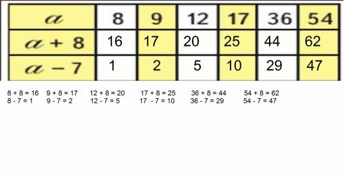 Заполни таблицу: найди значения вырожений а+8 и а-7 при заданных значений а. а 8 9 12 17 36 54 а+8 а