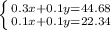 \left \{ {{0.3x + 0.1y = 44.68} \atop {0.1x + 0.1y = 22.34}} \right.