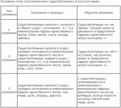 Запиши опорные слова 1-го склонения