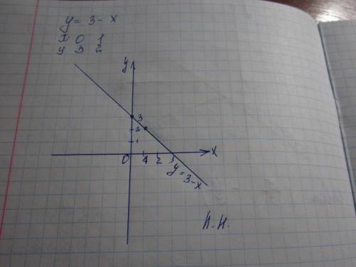 Постройте график линейной функции: у=3-х